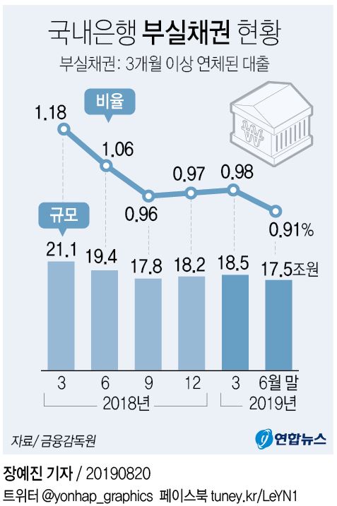 [그래픽] 국내은행 부실채권 현황