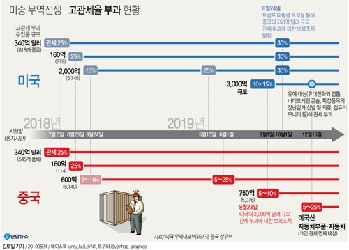 [그래픽] 미중 무역전쟁 - 고관세율 부과 현황