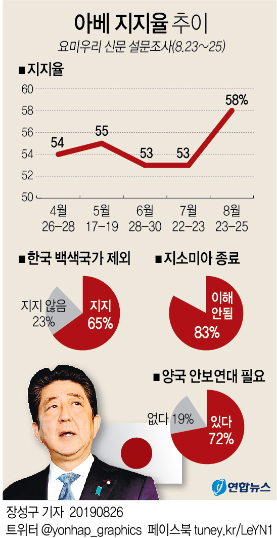 [그래픽] 아베 지지율 추이