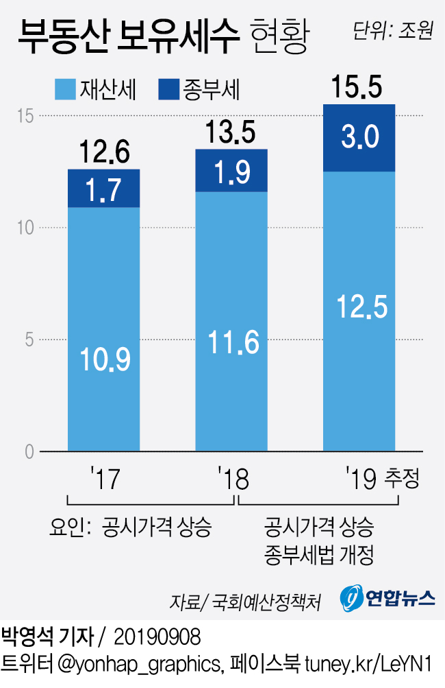 [그래픽] 부동산 보유세수 현황