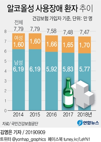 작년 '알코올 사용장애' 7만5천명…남성이 여성의 3.4배(종합) - 1