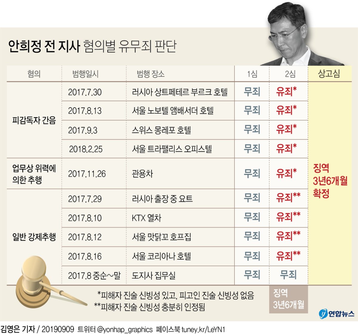 [그래픽] 안희정 전 지사 혐의별 유무죄 판단