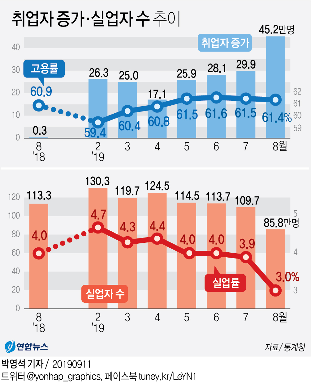[그래픽] 취업자 증가·실업자 수 추이