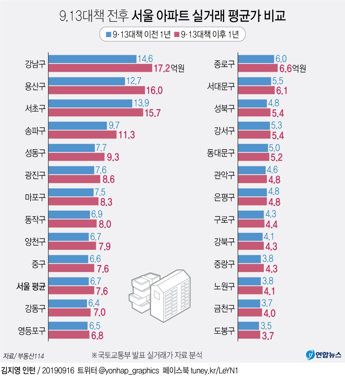9·13대책 1년…서울 아파트 거래 반토막, 실거래가는 상승 - 2