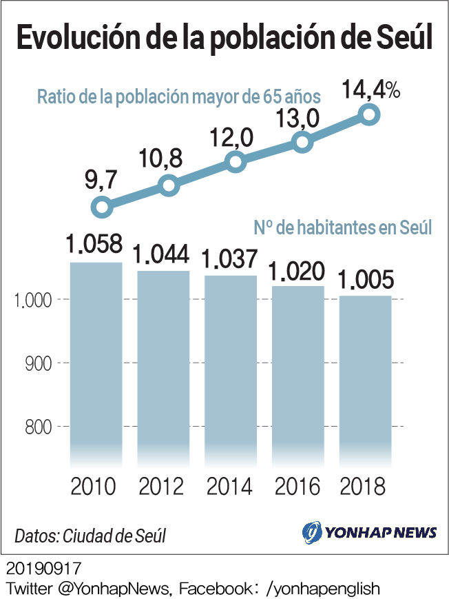 Evolución de la población de Seúl Evolución de la población de Seúl