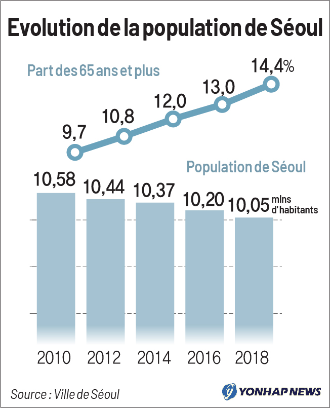 Evolution de la population de Séoul Evolution de la population de Séoul