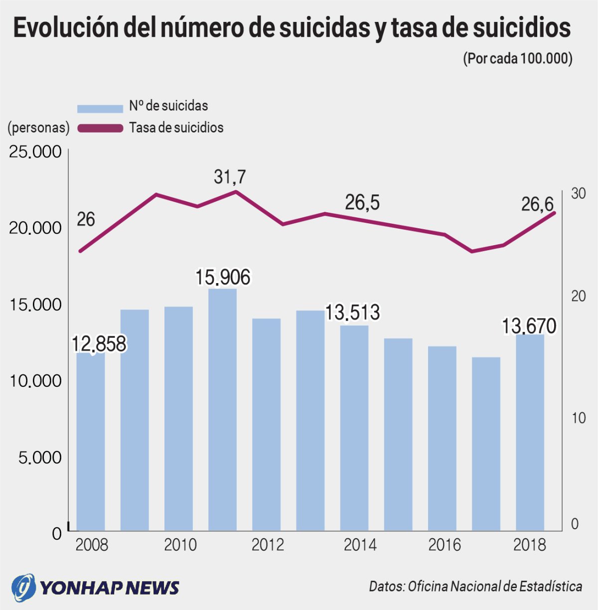 Evolución del número de suicidas y tasa de suicidios Evolución del número de suicidas y tasa de suicidios