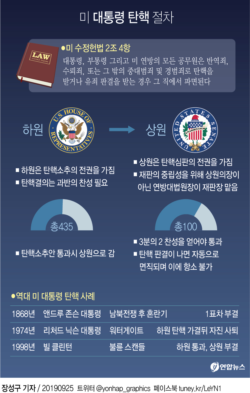 트럼프, 美민주 탄핵절차 돌입에 "마녀사냥 쓰레기" 강력 반발(종합2보) - 3