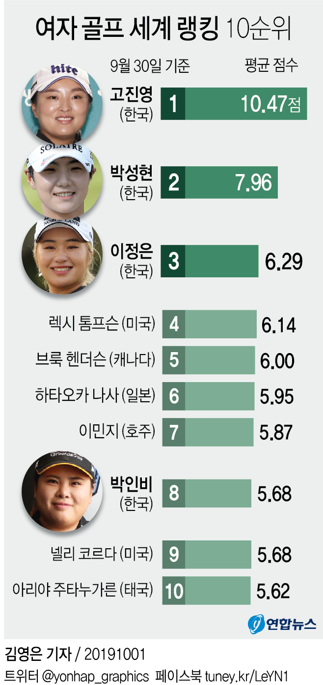 여자 골프 세계 랭킹 1·2·3위 한국 선수들 차지…사상 최초 - 3