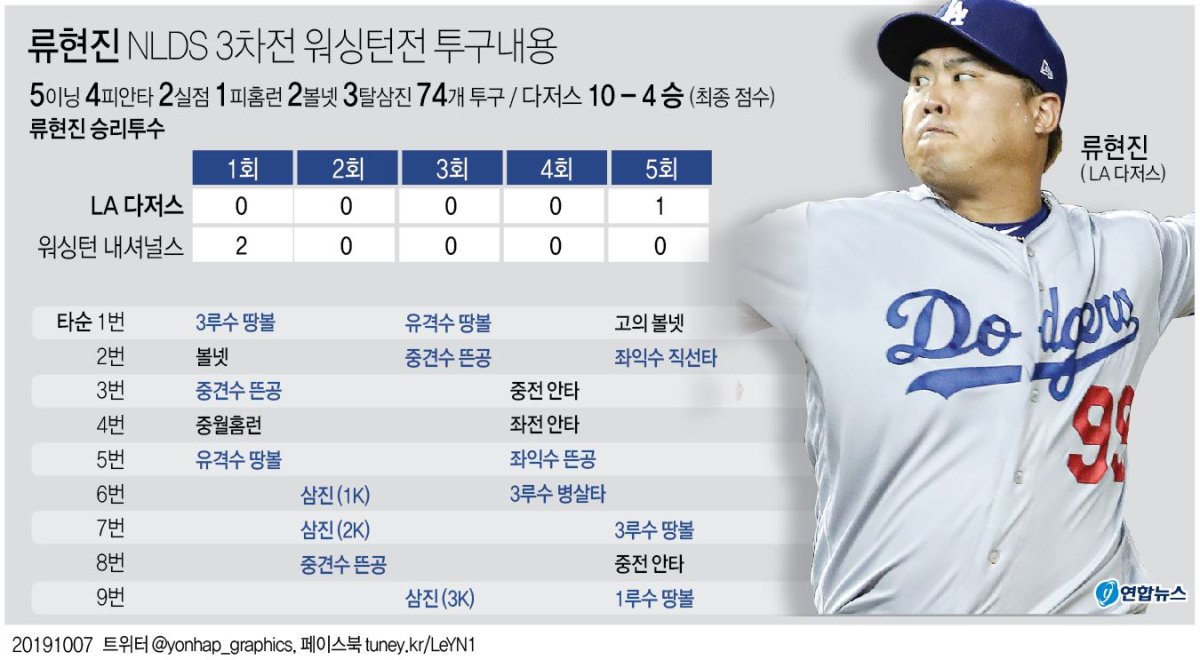류현진 '다저스 살렸다'…5이닝 2실점 호투로 PS 통산 3승 - 9