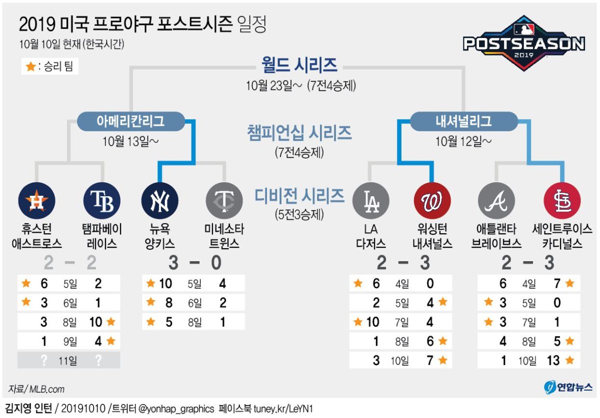 '커쇼의 불쇼'…다저스, 충격의 역전패로 NLCS 진출 실패(종합) - 5