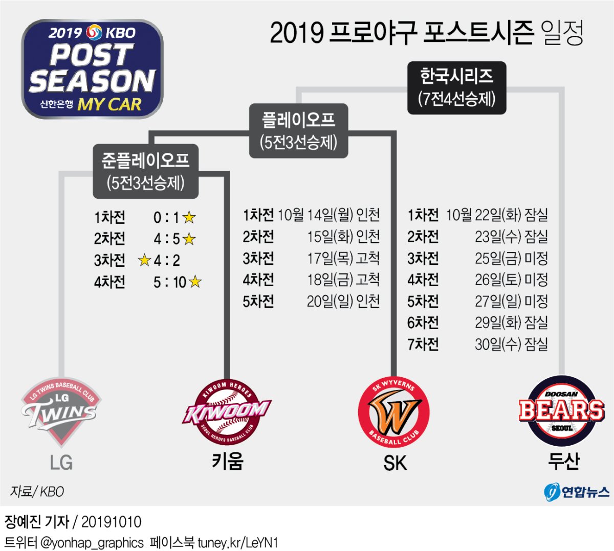 [그래픽] 2019 프로야구 포스트시즌 일정
