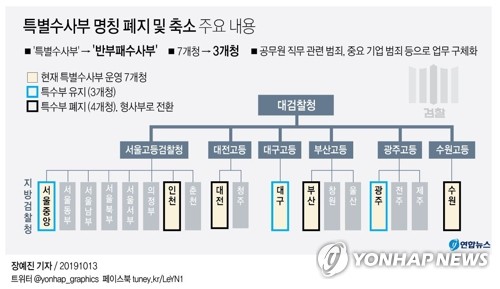 '46년 역사' 檢특수부, 서울·대구·광주만 남기고 폐지(종합) - 2