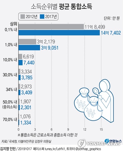 통합소득 상위 0.1% 2만2천명, 하위 27% 629만5천명만큼 번다 - 1