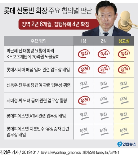 '국정농단·경영비리' 롯데 신동빈 징역 2년6개월 집유 확정(종합) - 2