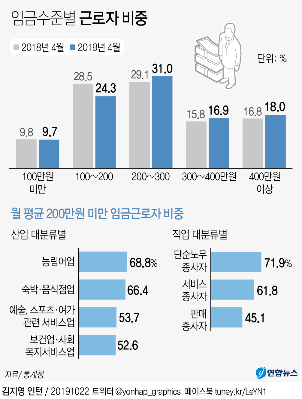 월급쟁이 3명중 1명 月200만원 못번다…비중은 4.3%포인트 ↓ - 2