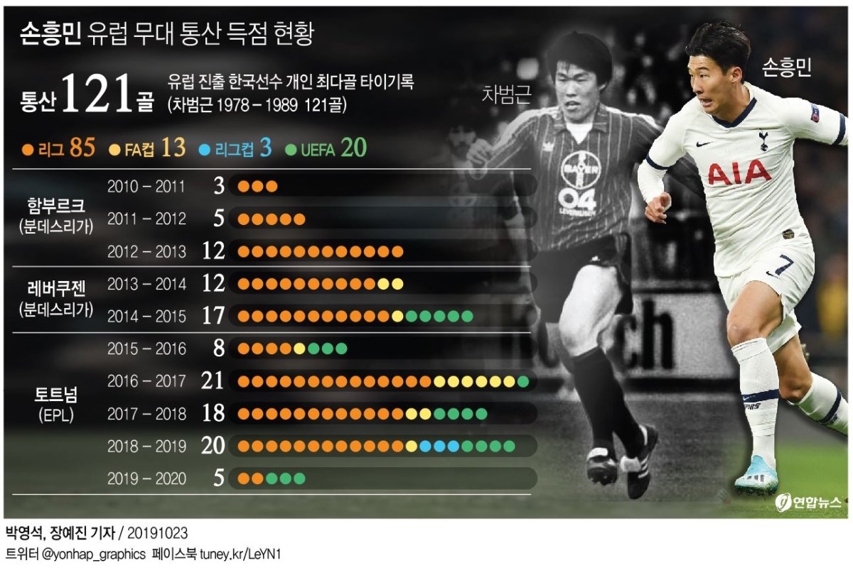 손흥민, 통산 121호골…차범근과 '한국인 유럽 최다골' 타이(종합2보) - 3