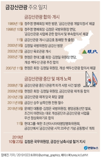 제재로 금강산관광 막힌 北, 대남 기대 접고 독자개발로 선회(종합) - 4