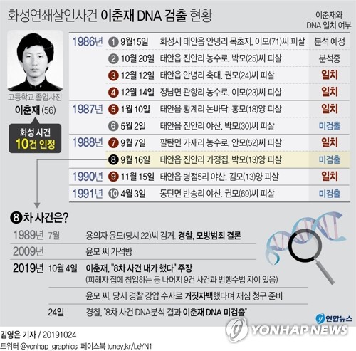 경찰 "화성 8차ㆍ10차 사건서 이춘재 DNA 미검출"(종합) - 3