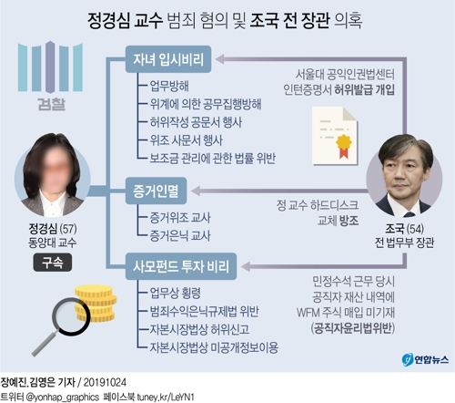 강제수사 58일 만에 정경심 구속…"혐의 소명·증거인멸 우려"(종합) - 4