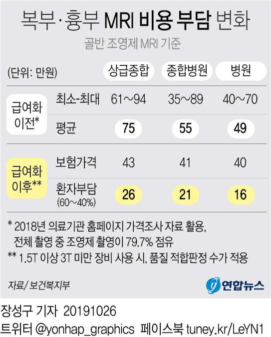 내달부터 간·담췌관·심장 MRI 검사비 부담 1/3로 '뚝' - 2