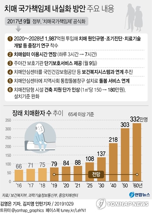 "치매 연구 국가가 주도한다"…9년간 R&D 2천억 투입 - 2