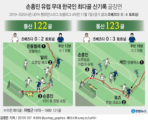 손흥민, 유럽축구 통산 122·123호골…'차붐'넘어 한국인 신기록 - 3