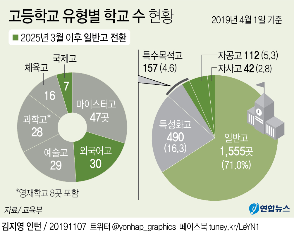[그래픽] 고등학교 유형별 학교 수 현황