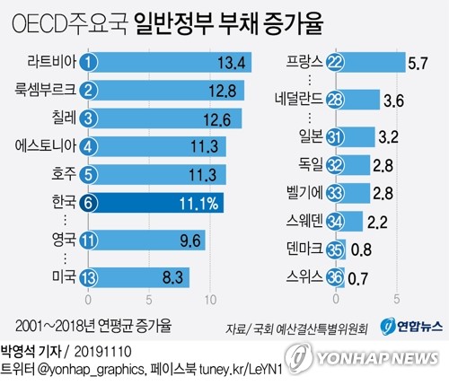 韓정부채무 2001~2018년 연평균 11% ↑…OECD 회원국 중 6번째 - 2