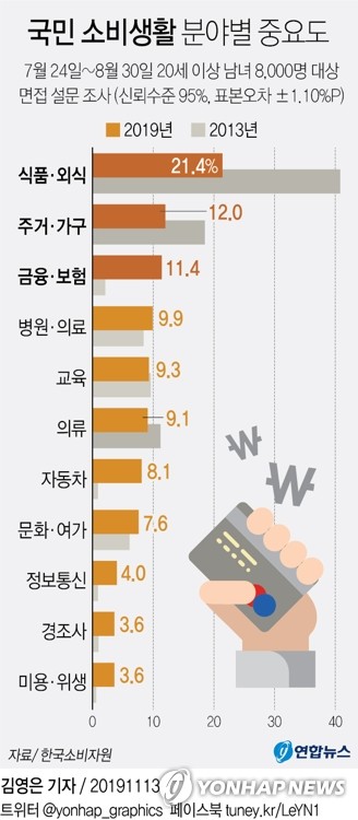 한국인 3대 중요 소비생활분야 '의·식·주'→'식·주·금융' - 2