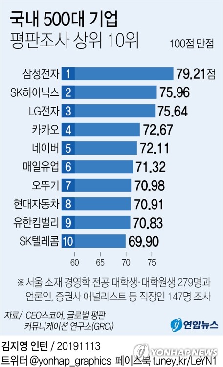 대학생·직장인의 기업평판은…삼성전자·SK하이닉스·LG전자 순 - 1