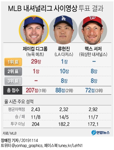 [그래픽] MLB 내셔널리그 사이영상 투표 결과