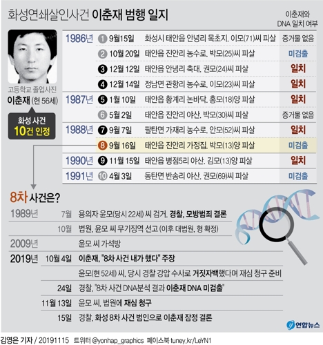 경찰, 화성 8차사건 진범 이춘재로 잠정 결론…"자백 구체적"(종합) - 2