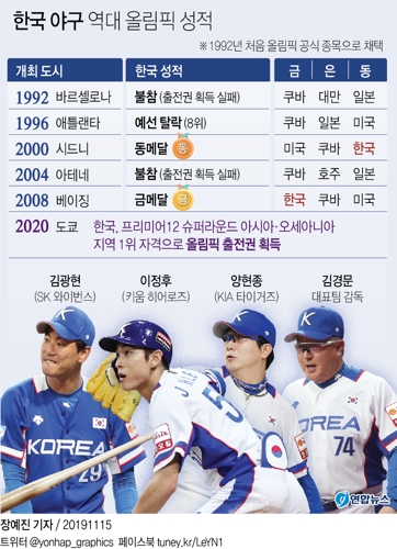 '챔피언' 한국 야구, 12년 만의 올림픽 화려한 복귀(1보) - 3