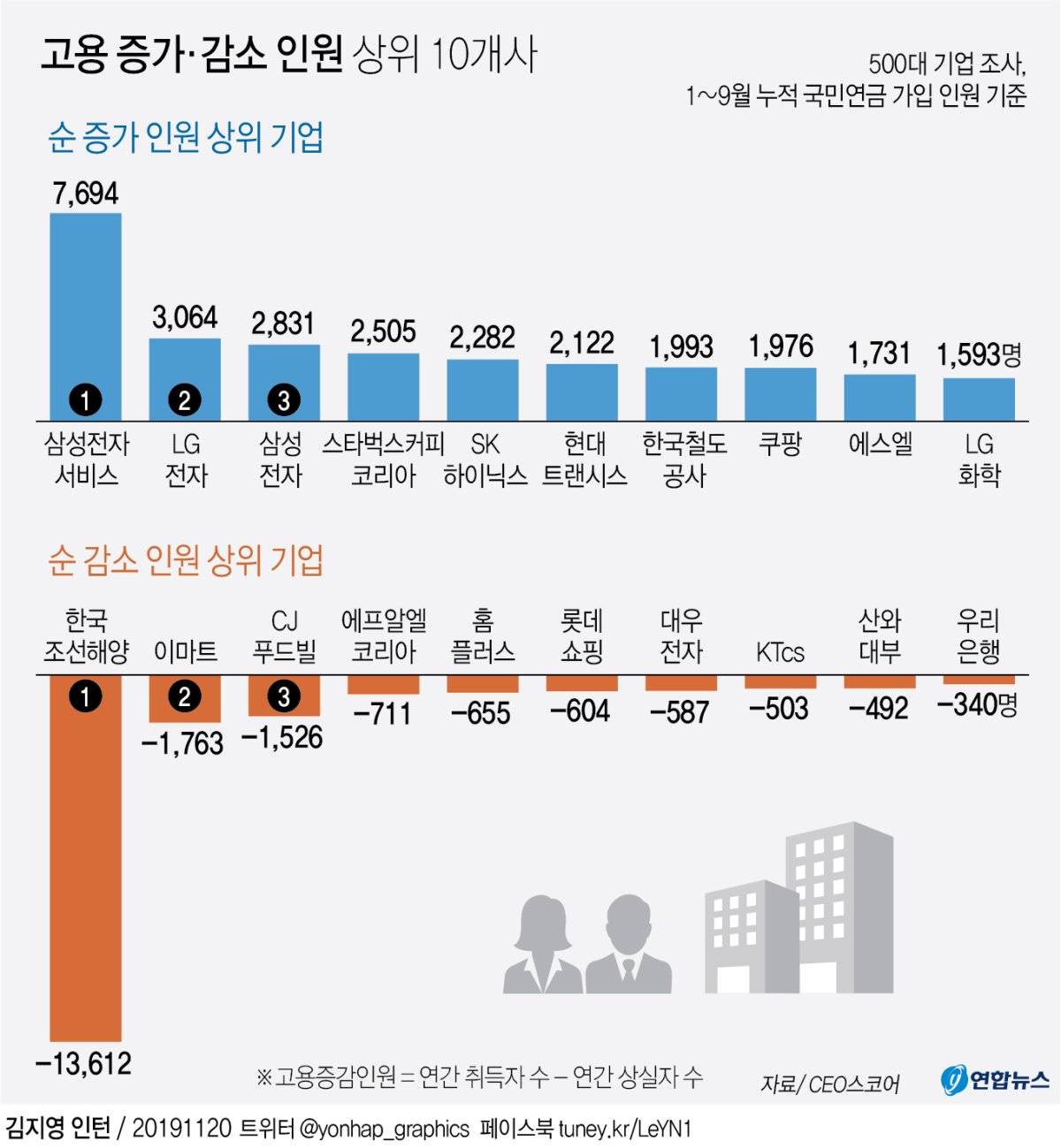 [그래픽] 고용 증가·감소 인원 상위 10개사
