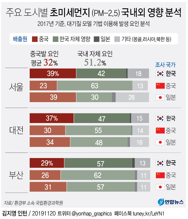 "국내 초미세먼지 32% 중국발"…고농도 때는 70%(종합) - 2