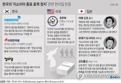 美 "지소미아 갱신 韓결정 환영…한일과 3자 안보협력 계속"(종합2보) - 3