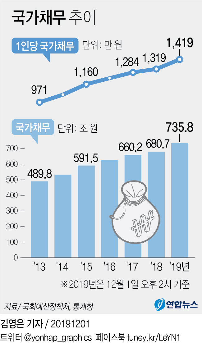 1인당 국가채무 1천400만원 돌파…"9년뒤 2배로" - 1