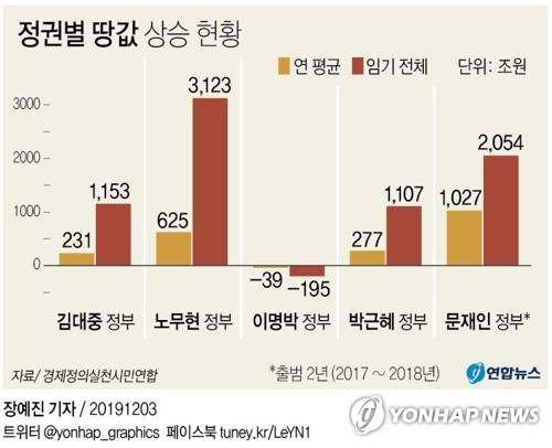 "文정부 2년새 땅값 총 2천조원 올라…역대 정부중 최고"(종합) - 2