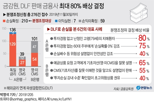 금감원 "DLF 판매 금융사 최대 80% 배상해야"…역대 최고(종합) - 2