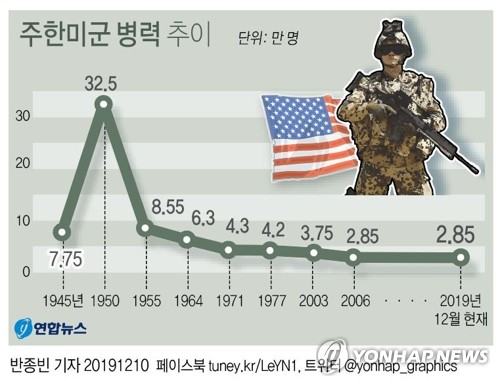 '주한미군 규모 2만8천명 유지'…美의회, 국방예산법안 합의(종합) - 1