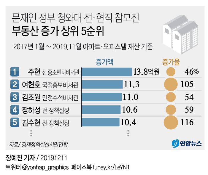 [그래픽] 문재인 정부 청와대 전·현직 참모진 부동산 증가 5순위