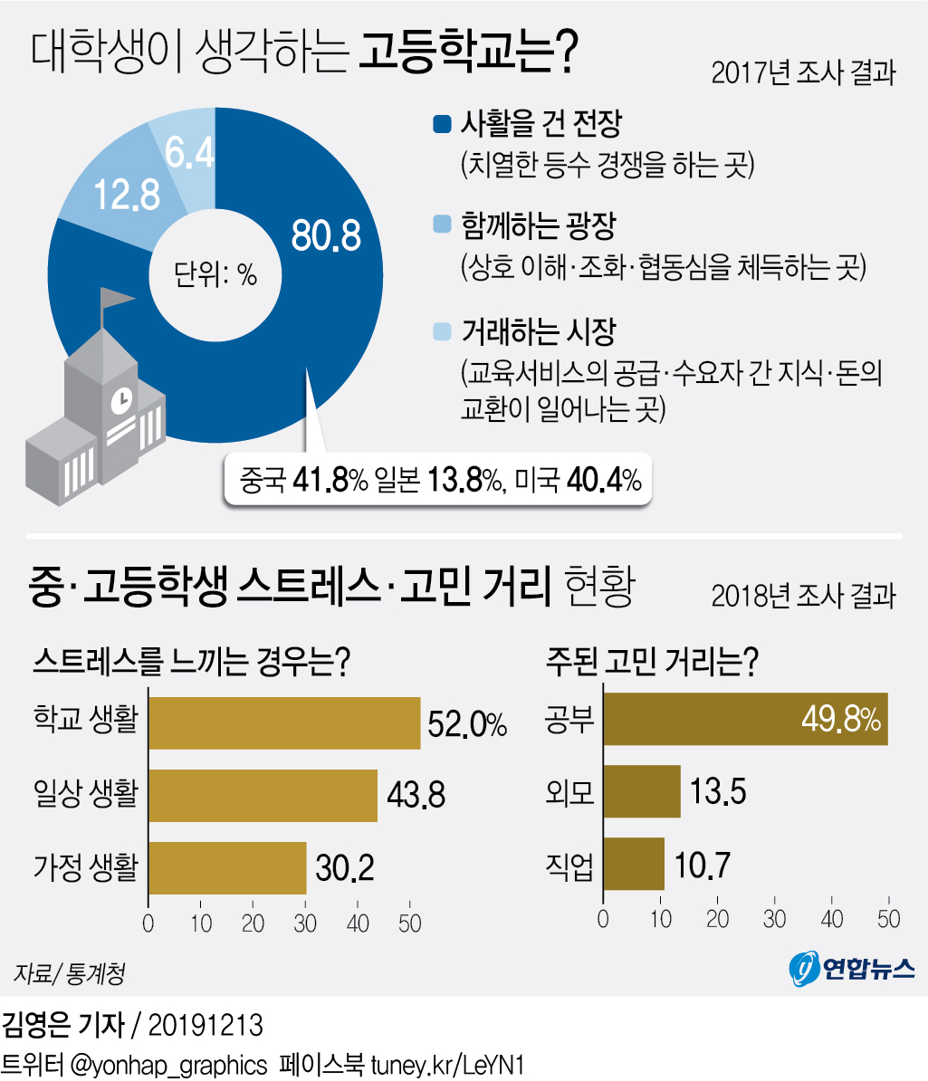 대학생 81% "고교는 전쟁터"…美·中 대학생은 40~41% - 2
