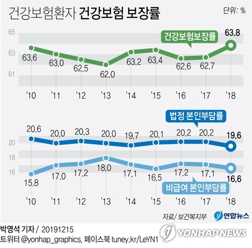 '文케어' 건보 보장률 70% 달성 '난망'…동네의원 비급여 '폭발'(종합) - 2