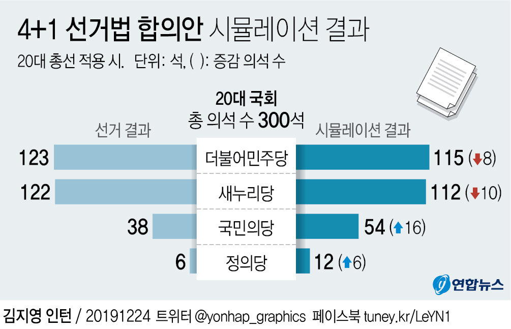 4+1 합의한 '준연동형+캡30석'…20대기준 민주115석·한국112석 - 3
