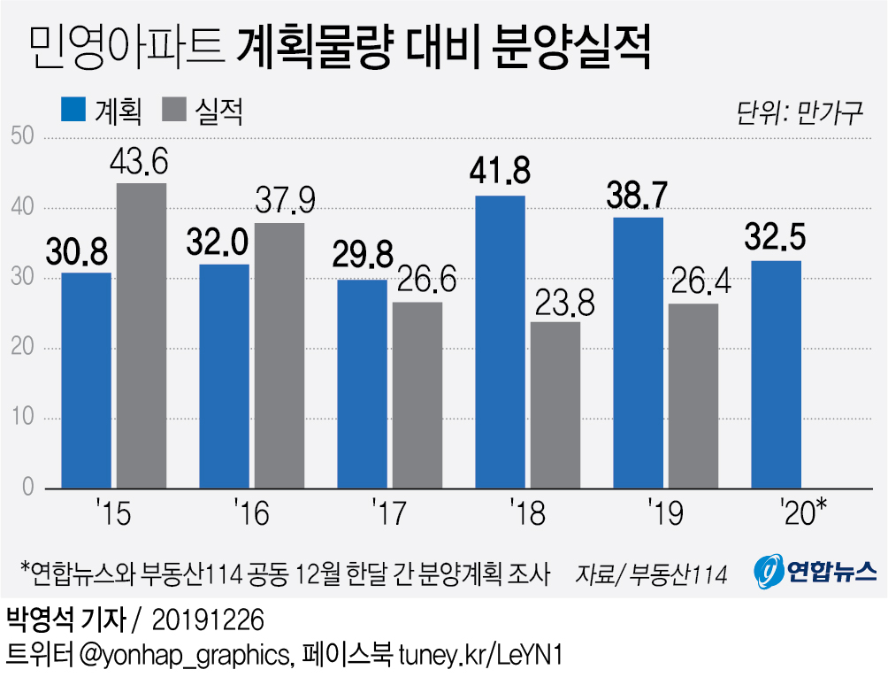내년 전국 민영 아파트 32만가구 분양…올해보다 15% 준다 - 2