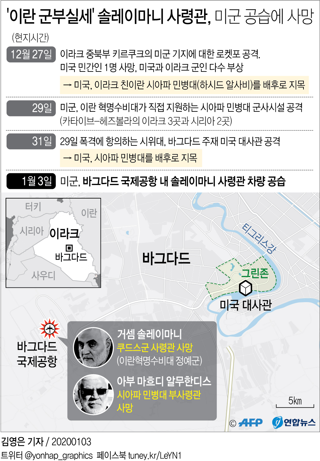 '이란 군부실세' 솔레이마니 美공습에 사망…트럼프 직접 지시(종합2보) - 2