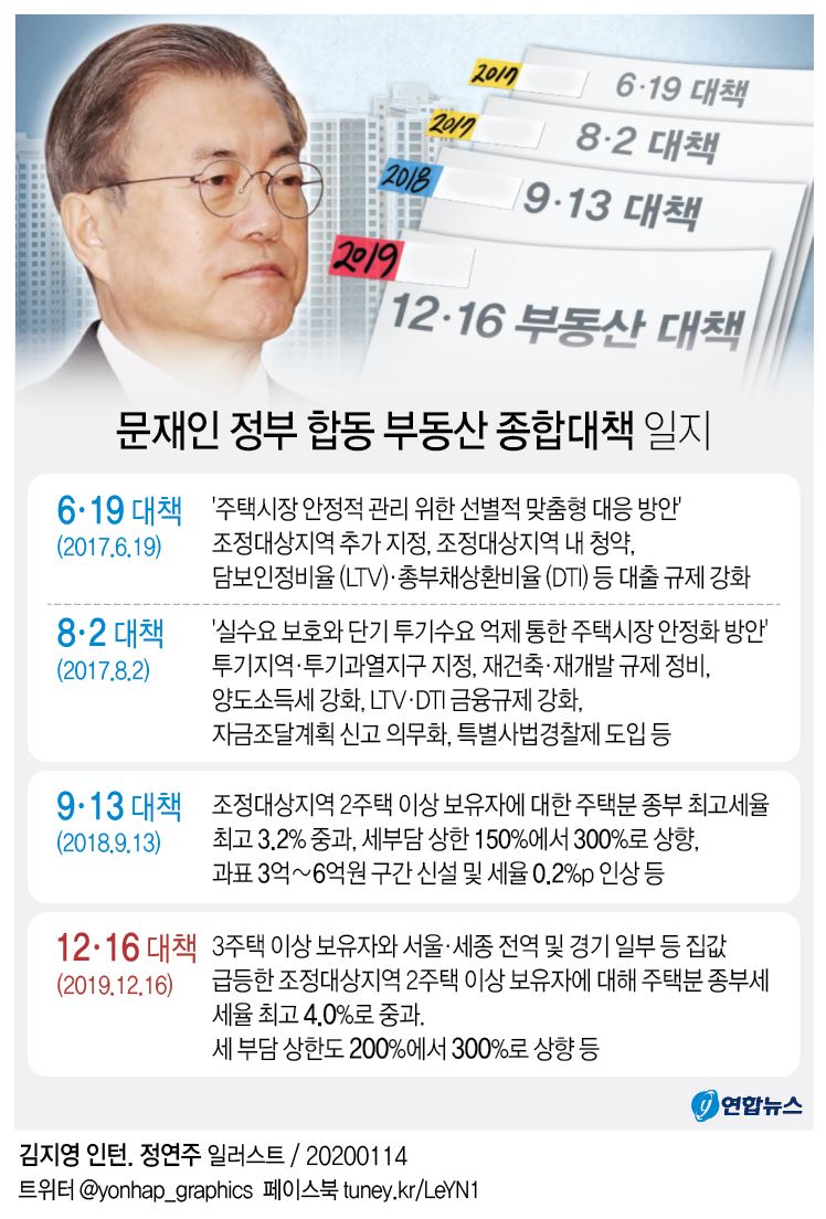 "집값 너무 뛴 곳은 원상회복" 문 대통령 고강도 대책 예고(종합) - 4