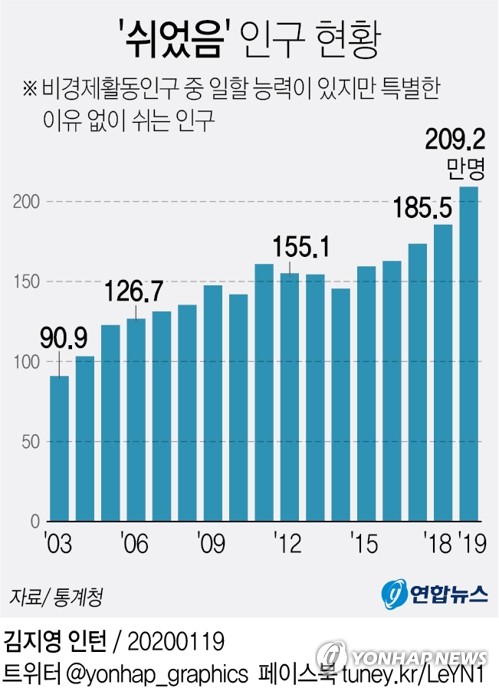 '그냥 쉰다' 209만명 역대최대…20~40대 '쉬었음' 비중 최고(종합) - 1