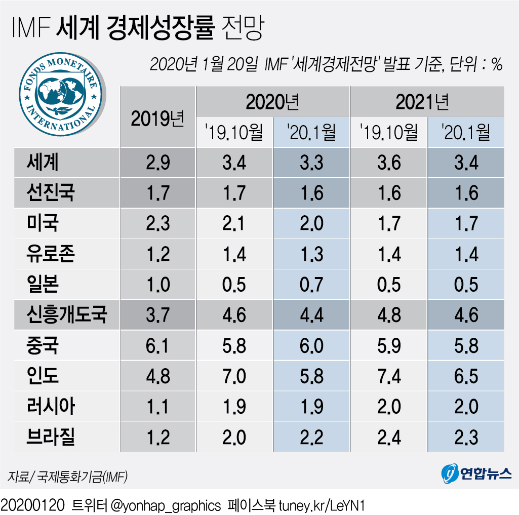 [그래픽] IMF 세계 경제성장률 전망